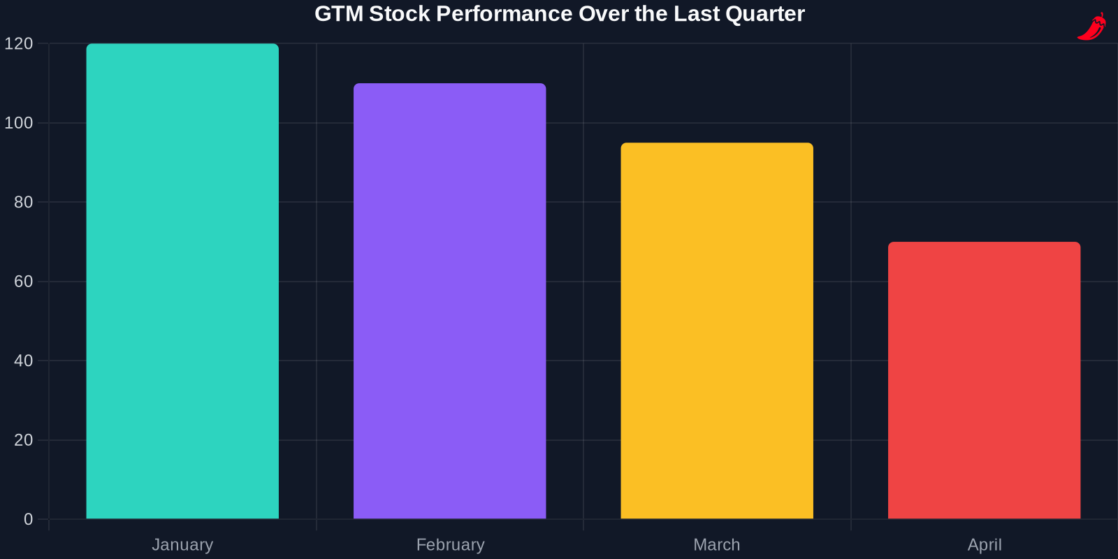 Bar chart showing GTM stock performance over the last quarter