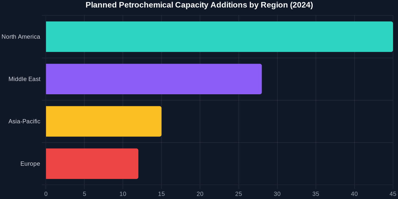 Bar chart showing petrochemical capacity growth by region in 2024