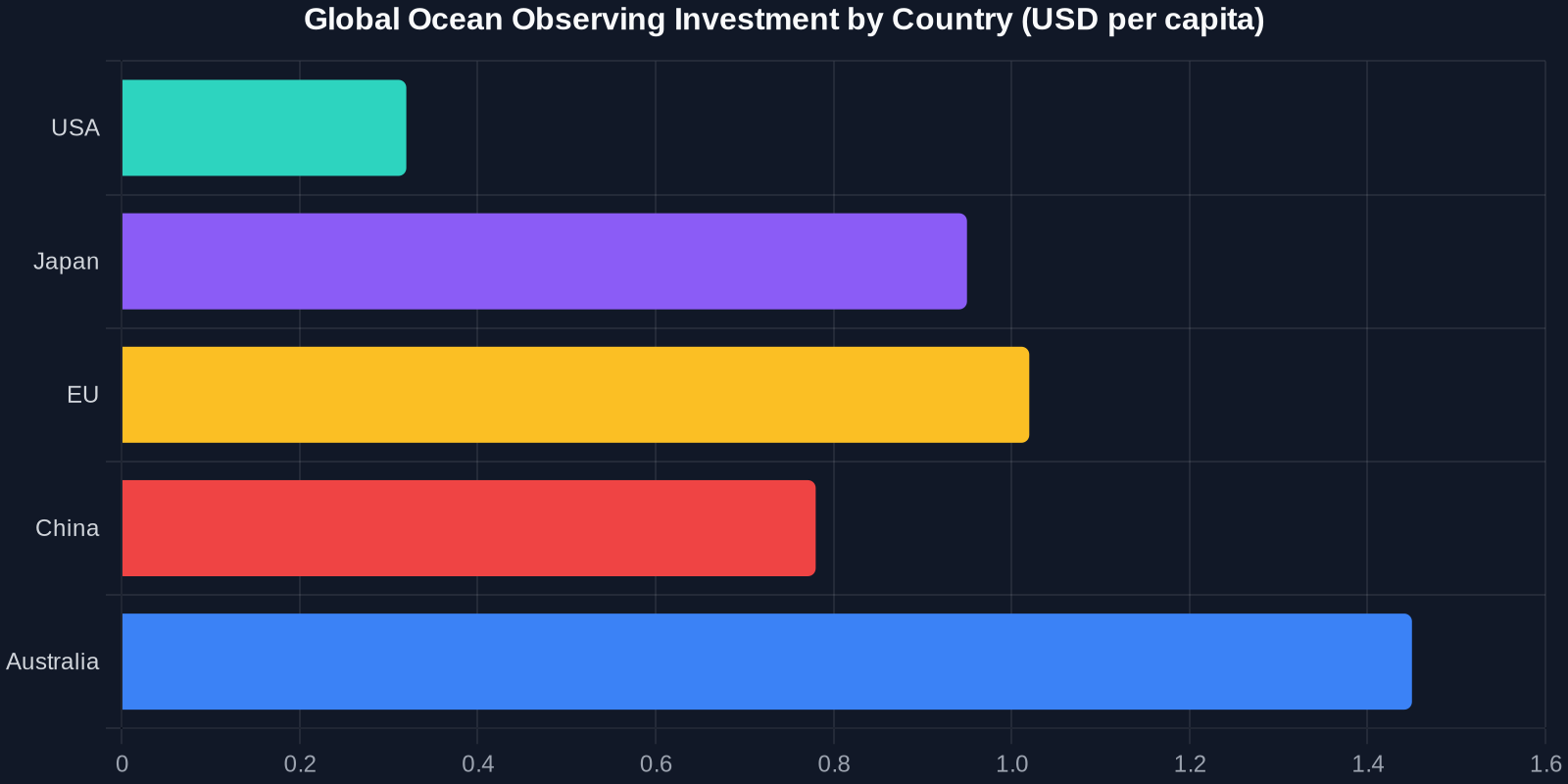 Bar chart showing ocean observing investment per capita in the United States compared with Japan, the European Union, China, and Australia. The U.S. invests significantly less per person than other major nations.