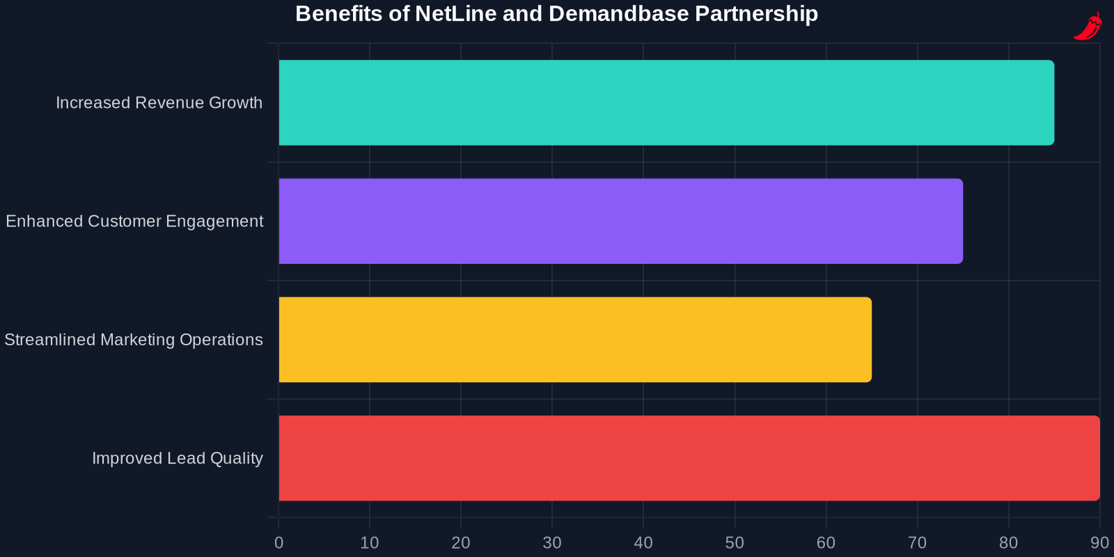 Bar chart showing the benefits of the NetLine and Demandbase partnership