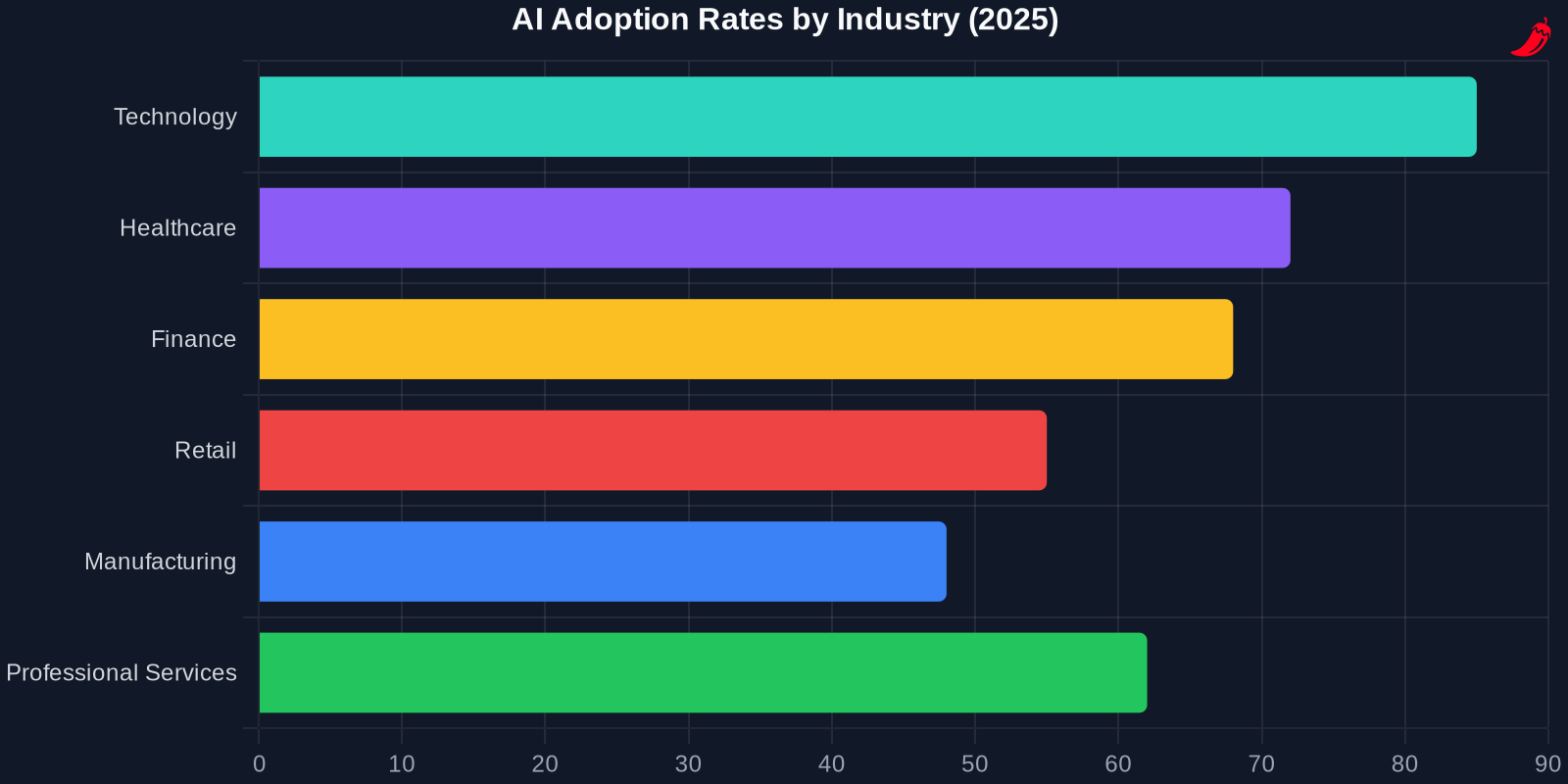 Bar chart showing AI adoption rates across different industries in 2025