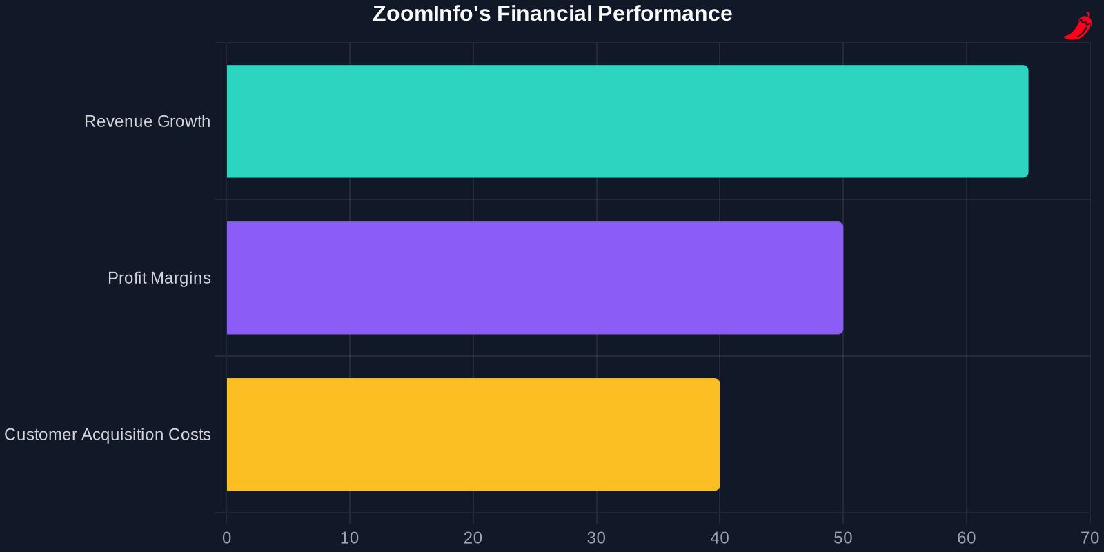 Bar chart showing ZoomInfo's financial performance metrics
