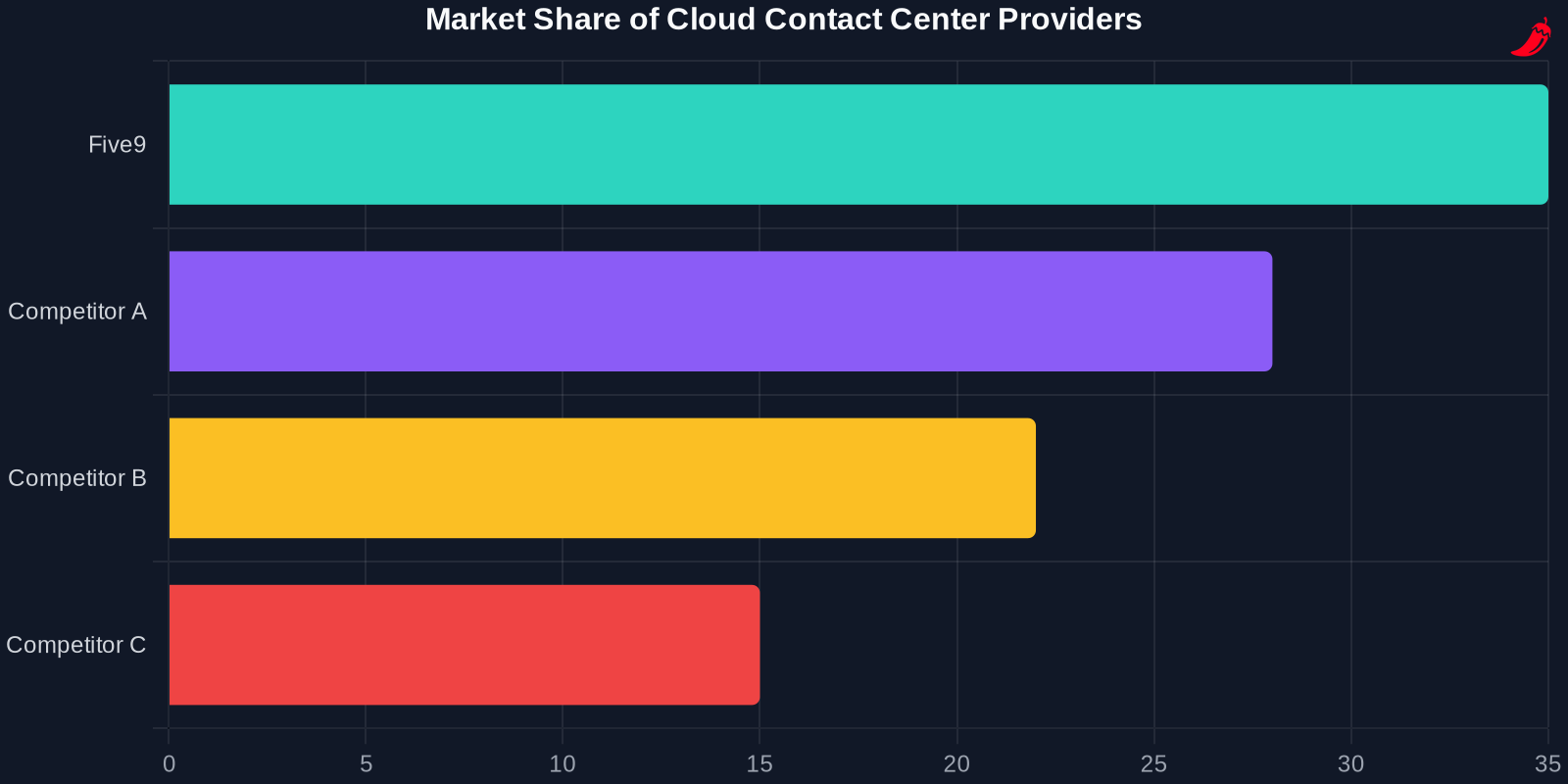 Bar chart showing market share of cloud contact center providers