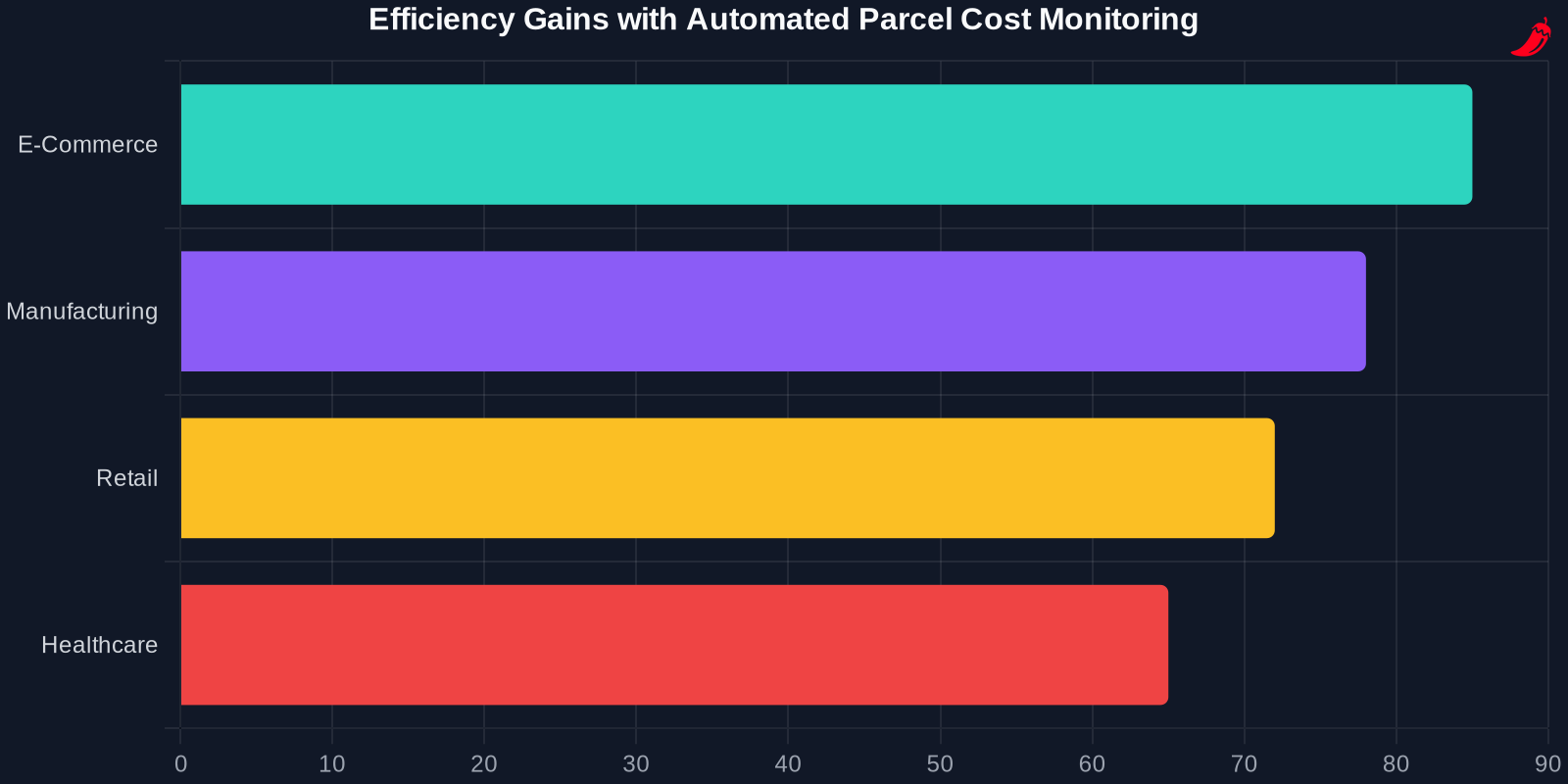 Bar chart showing efficiency gains across different industries with automated parcel cost monitoring
