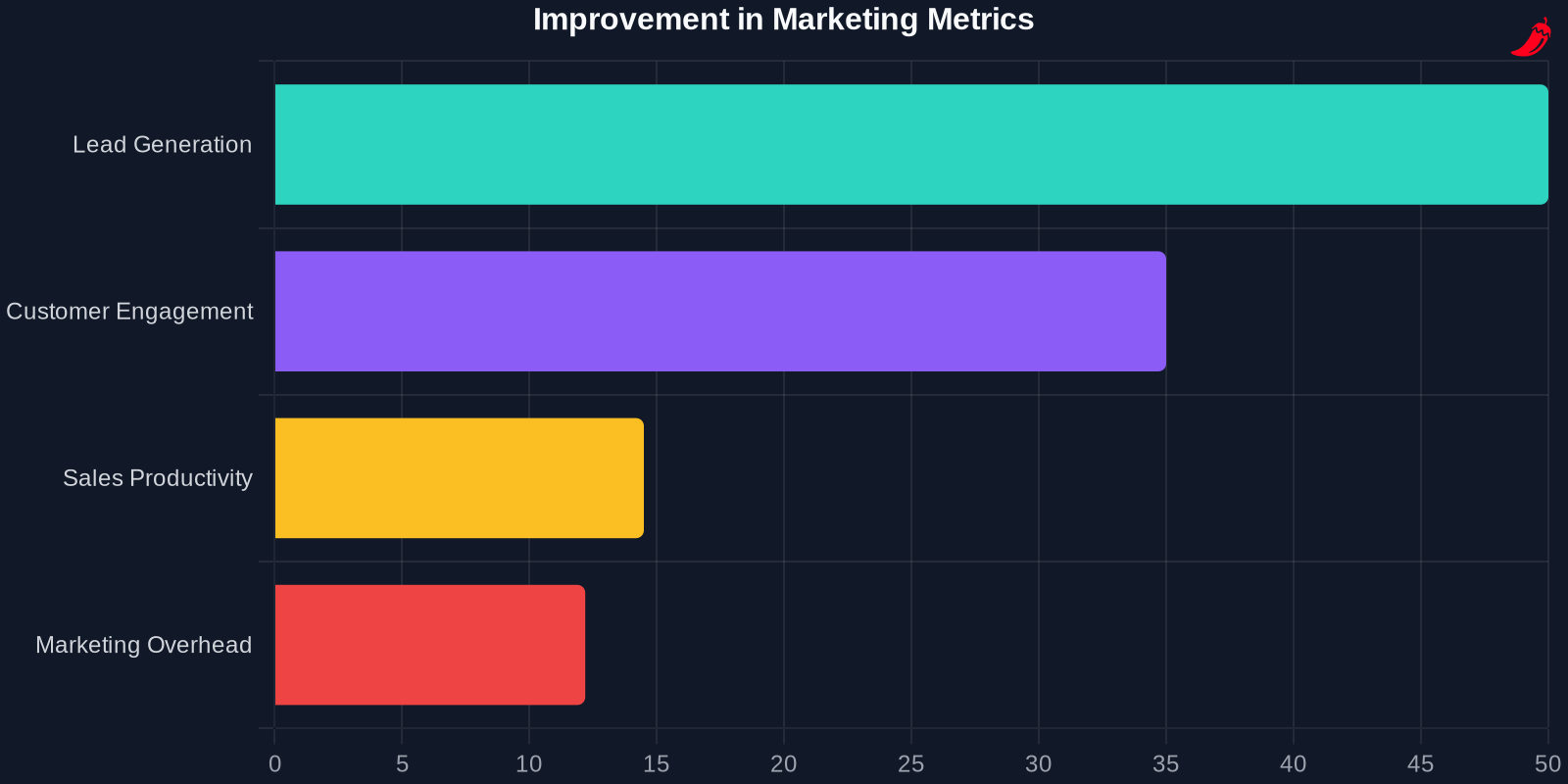 Bar chart showing improvements in various marketing metrics through automation