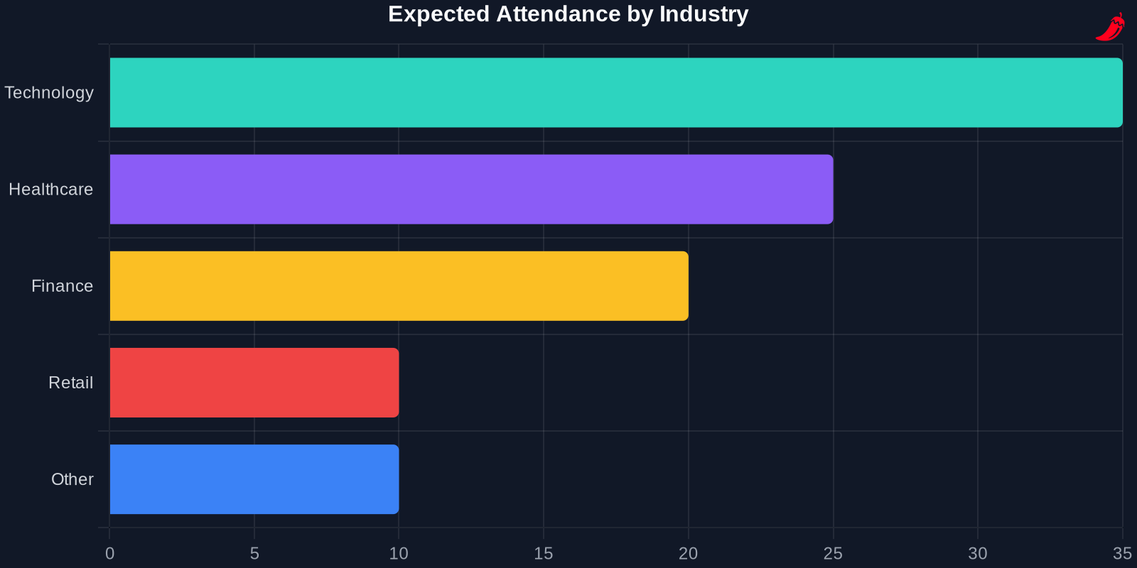 Bar chart showing expected attendance by industry at London Marketers Connect