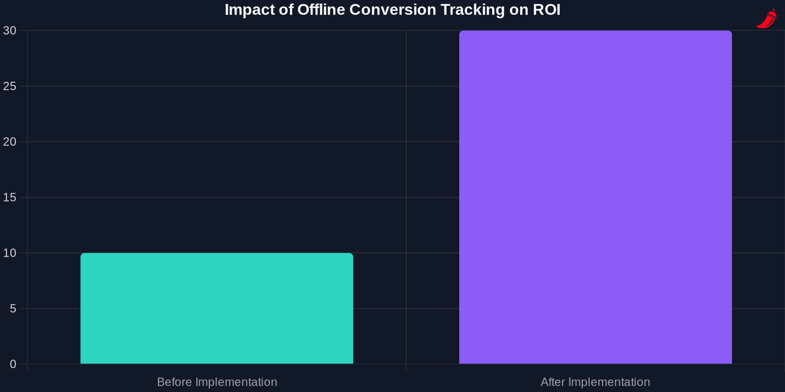 Bar chart showing the impact of offline conversion tracking on ROI