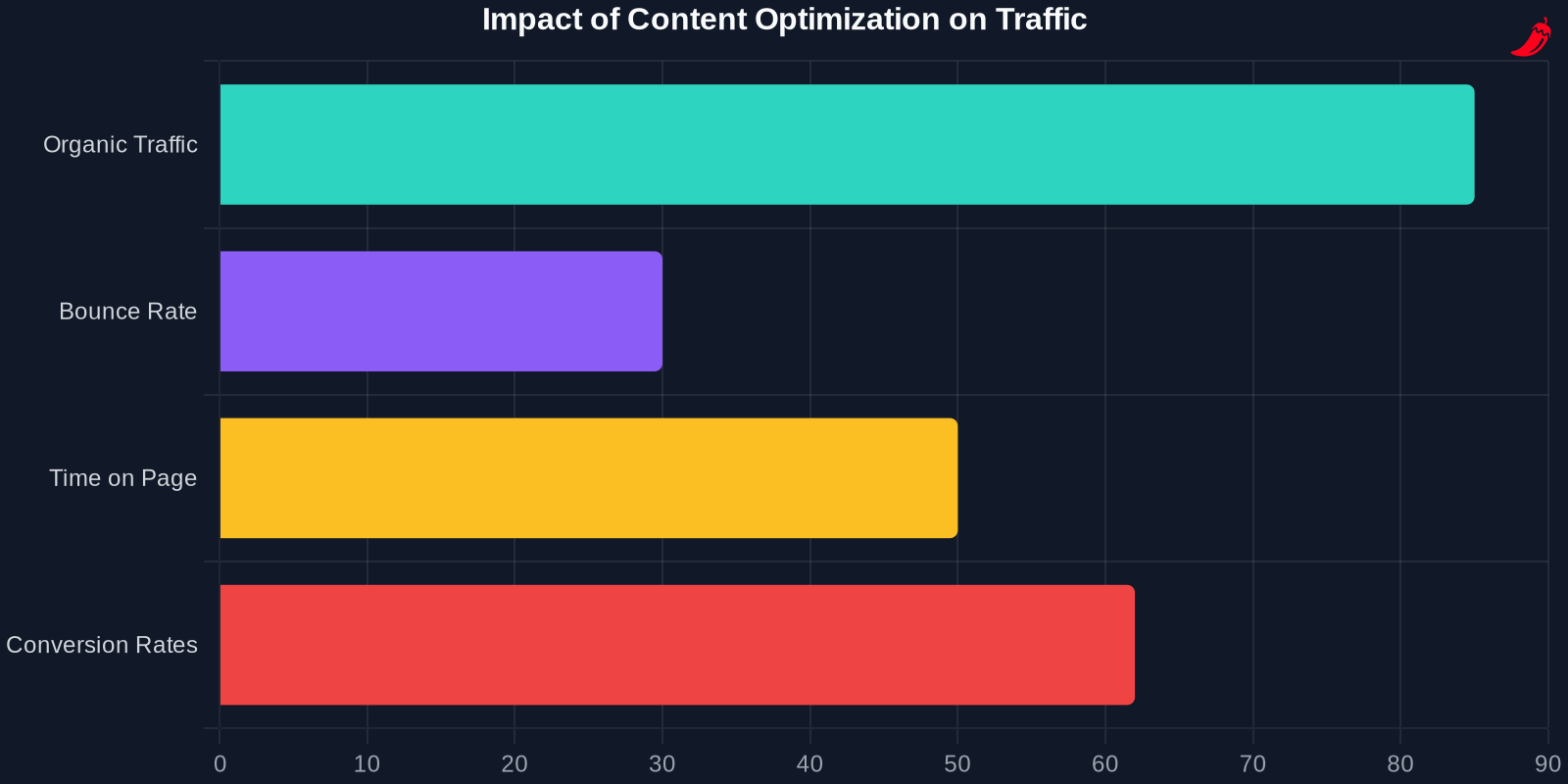 Bar chart showing the impact of content optimization on various metrics