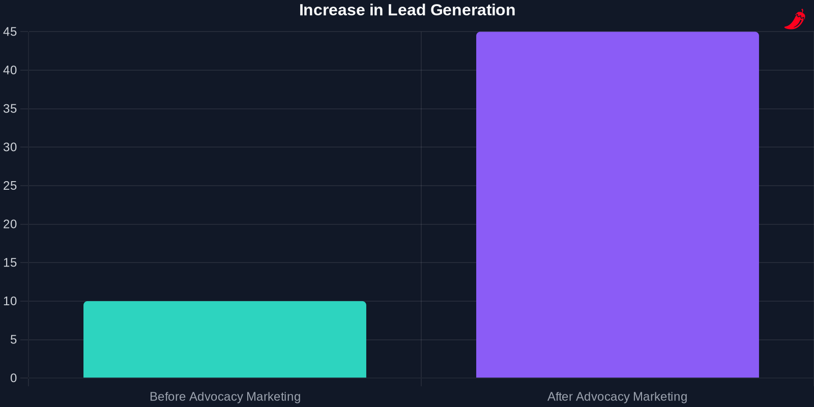 Bar chart showing the increase in lead generation before and after implementing advocacy marketing