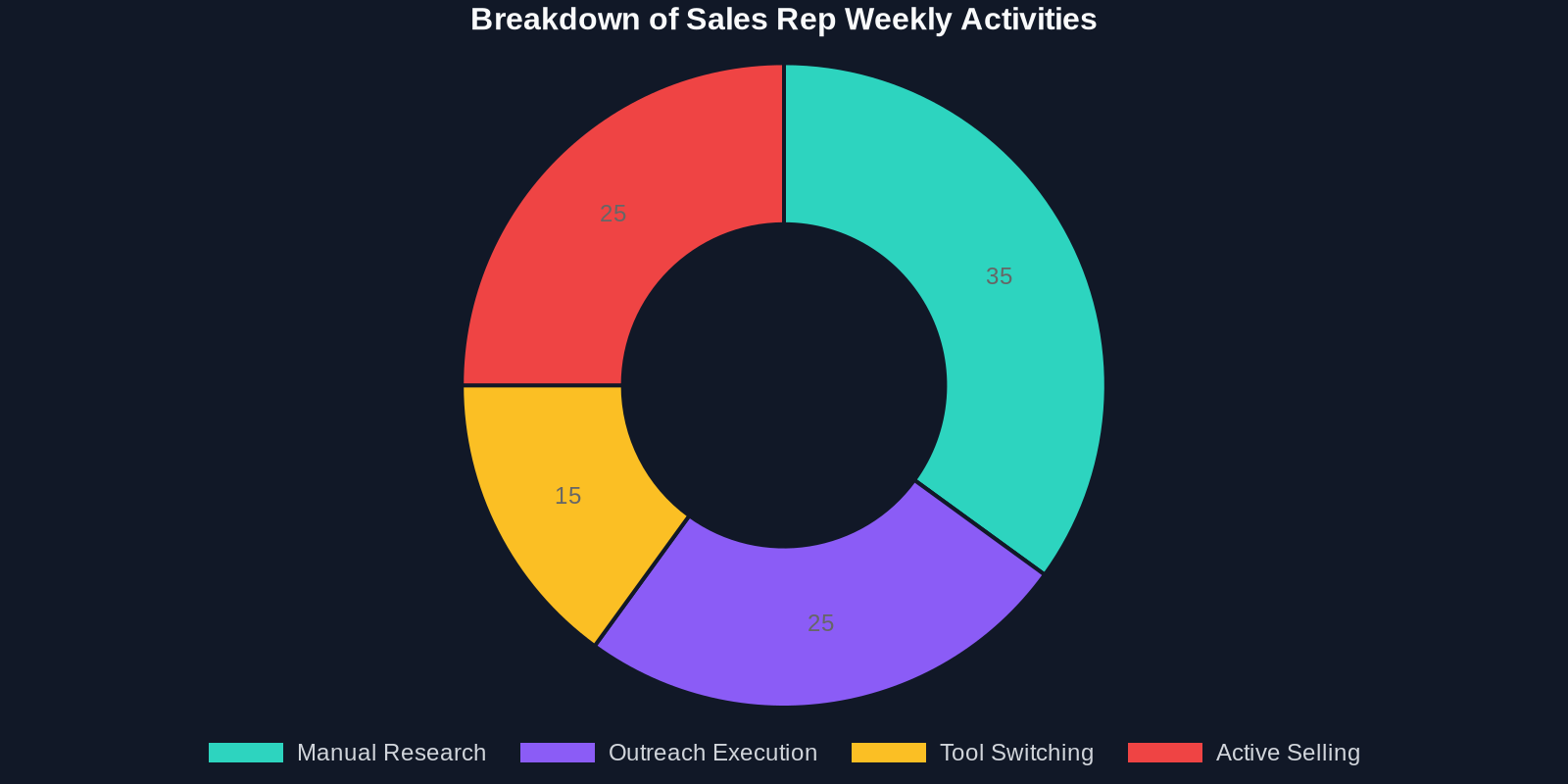 Doughnut chart showing that manual research consumes 35% of a sales rep's week, followed by outreach execution at 25%, tool switching at 15%, and active selling at only 25%.