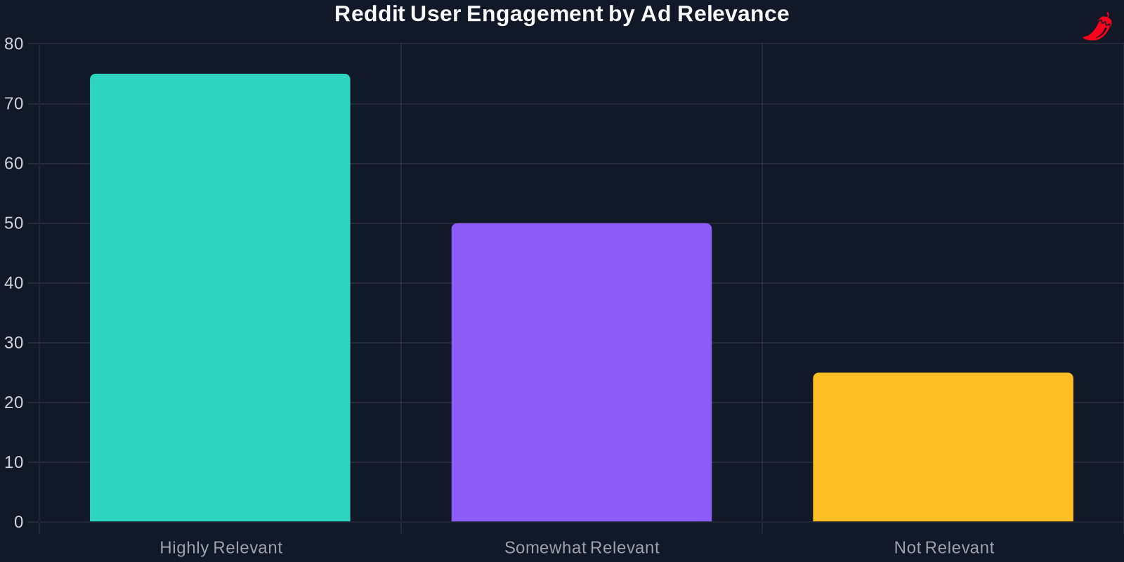 Bar chart showing Reddit user engagement based on ad relevance