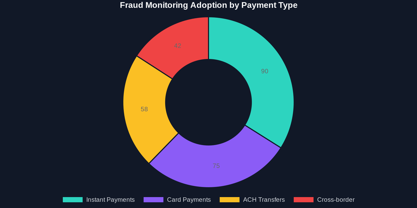 Doughnut chart showing fraud monitoring adoption rates across different payment types, with instant payments at 90%
