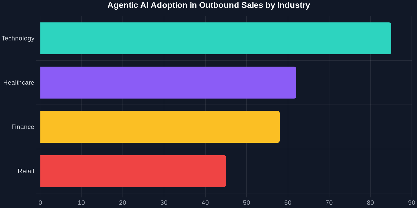 Bar chart comparing agentic AI adoption rates for outbound sales across technology, healthcare, finance, and retail industries.
