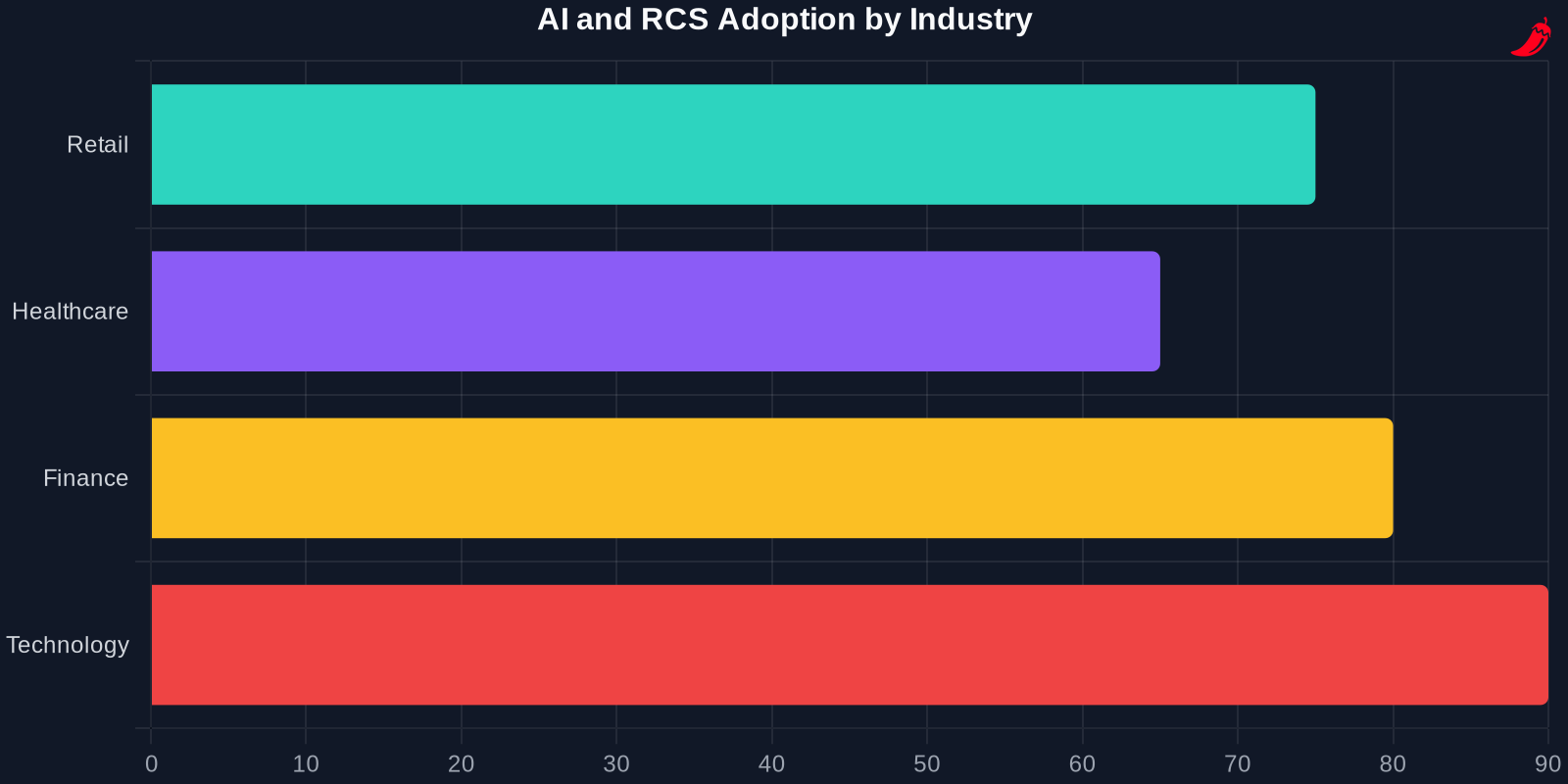 Bar chart showing AI and RCS adoption rates across industries