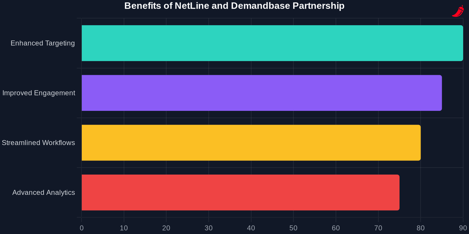 Bar chart showing the benefits of the NetLine and Demandbase partnership