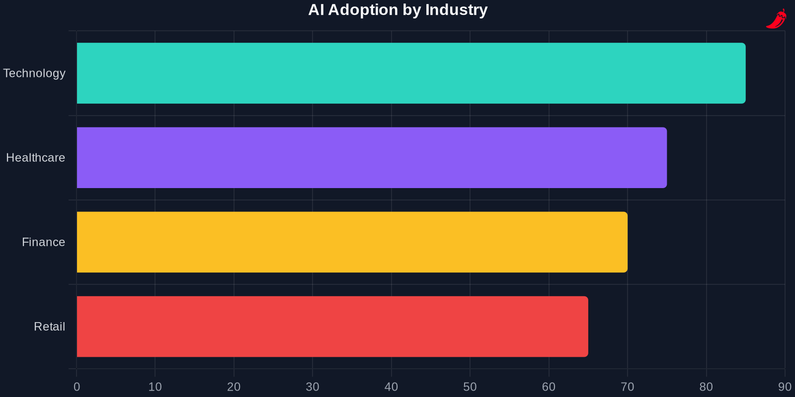 Bar chart showing AI adoption rates across industries