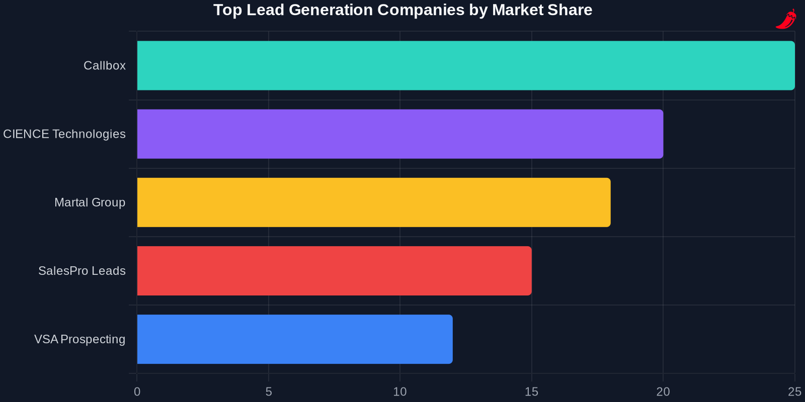 Bar chart showing the market share of top lead generation companies in 2026