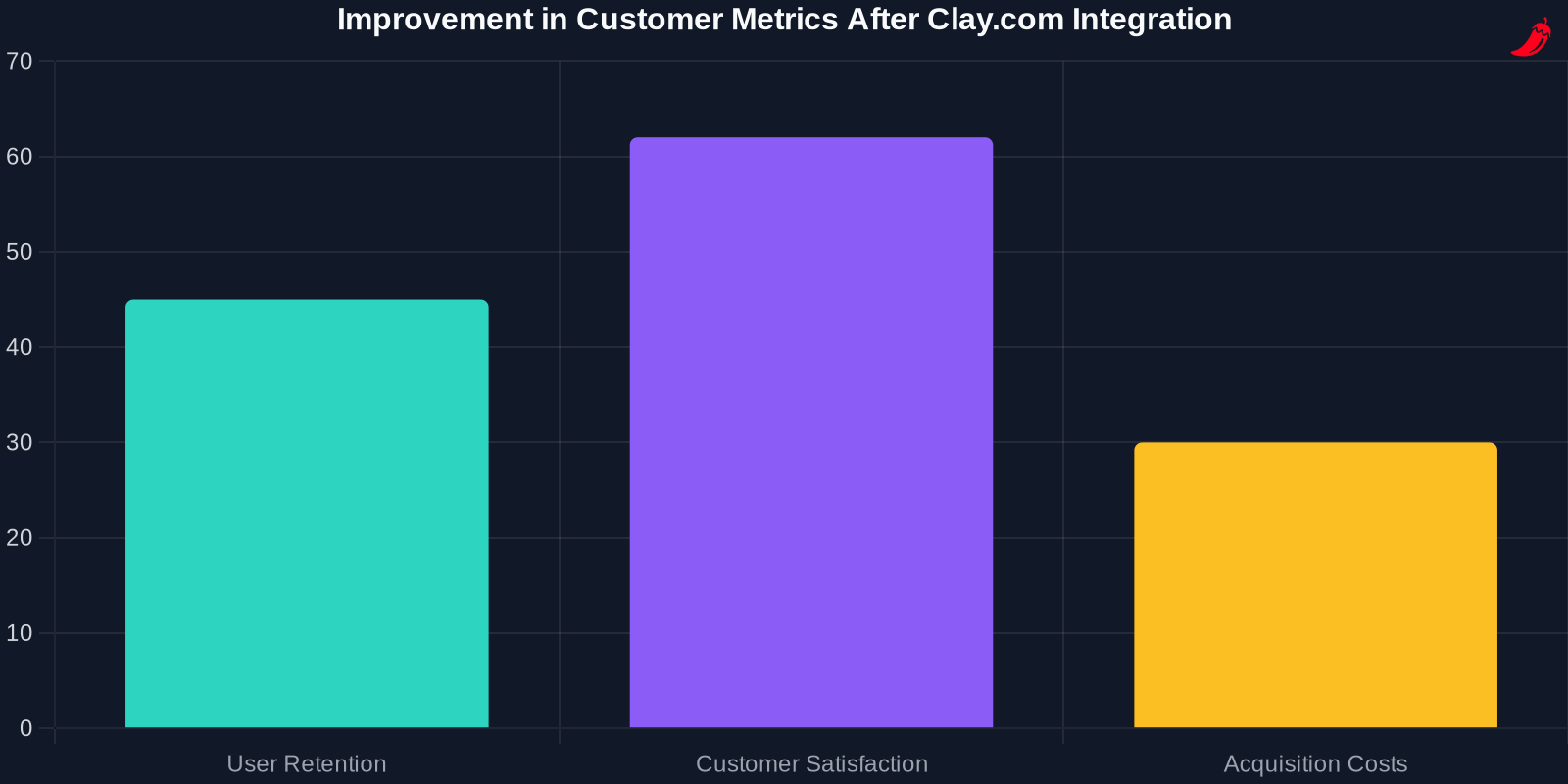 Bar chart showing improvement in customer metrics after Clay.com integration
