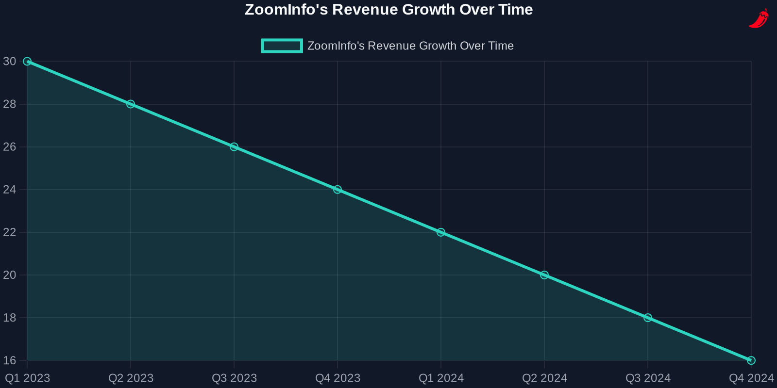 Line chart showing ZoomInfo's revenue growth over time