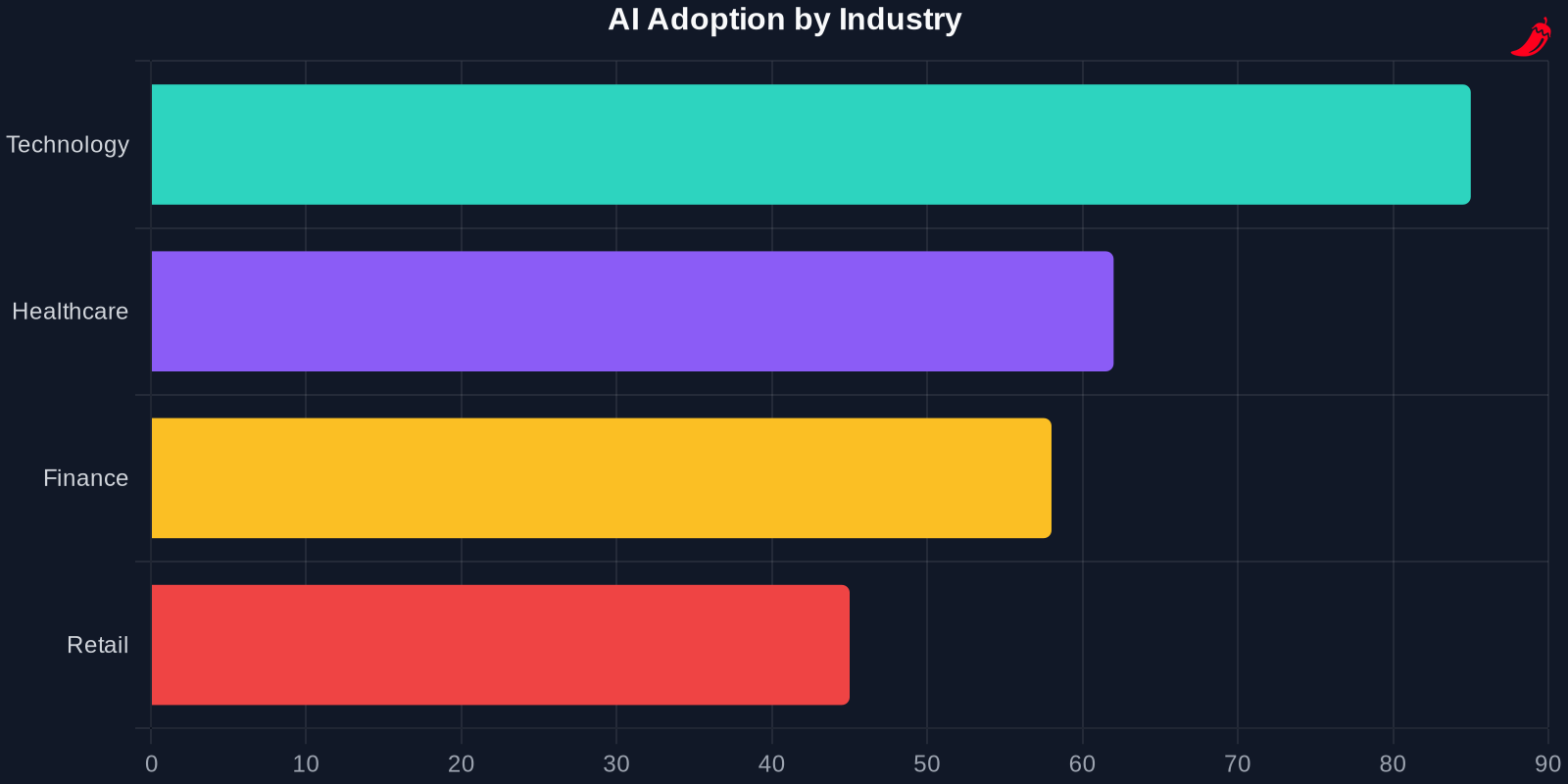 Bar chart showing AI adoption rates across industries