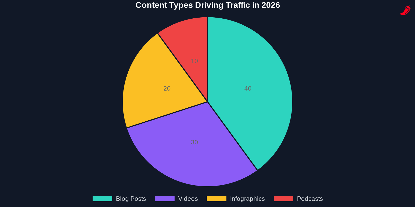 Pie chart showing the distribution of content types driving traffic in 2026