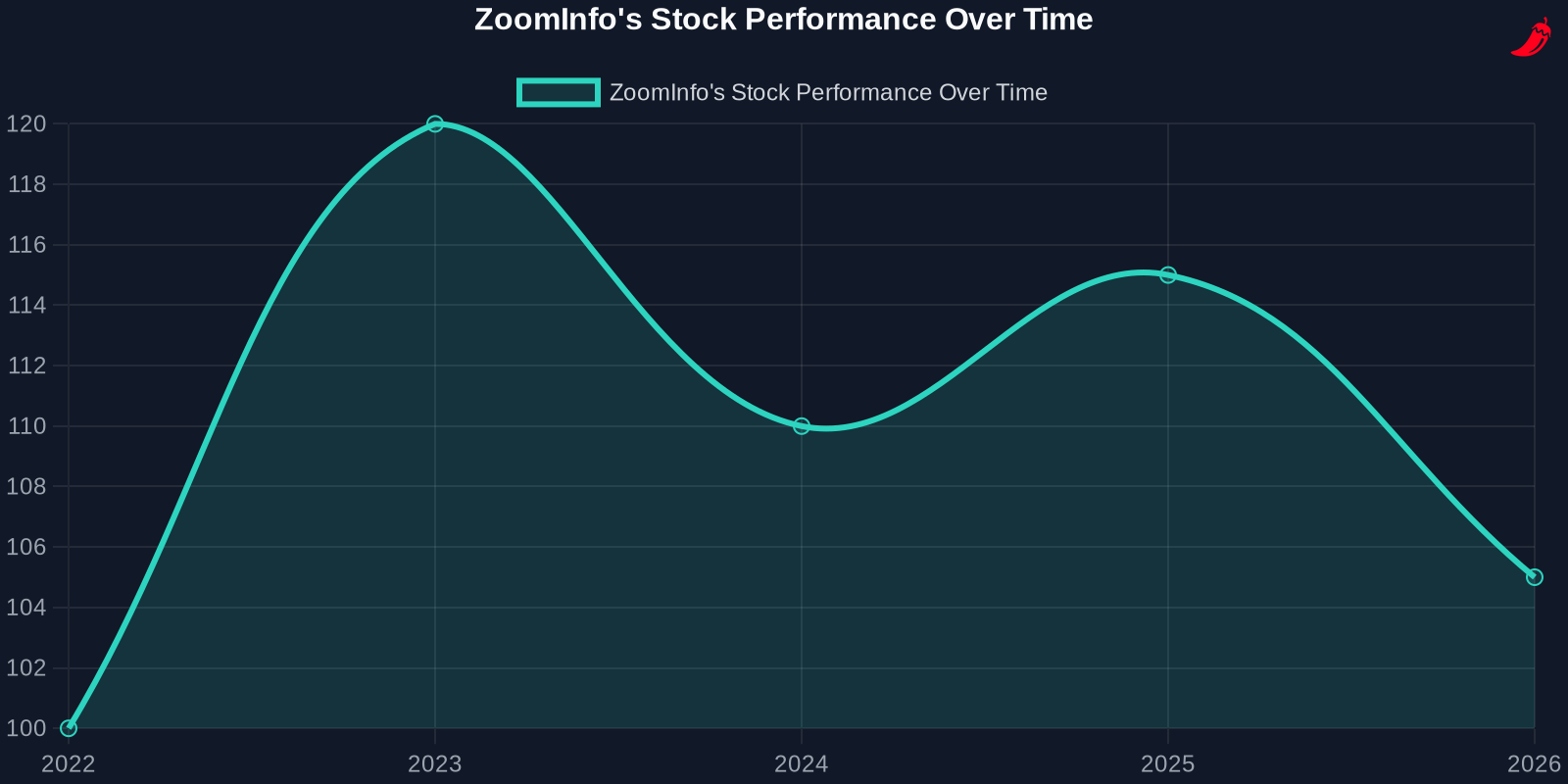 Line chart showing ZoomInfo's stock performance over time