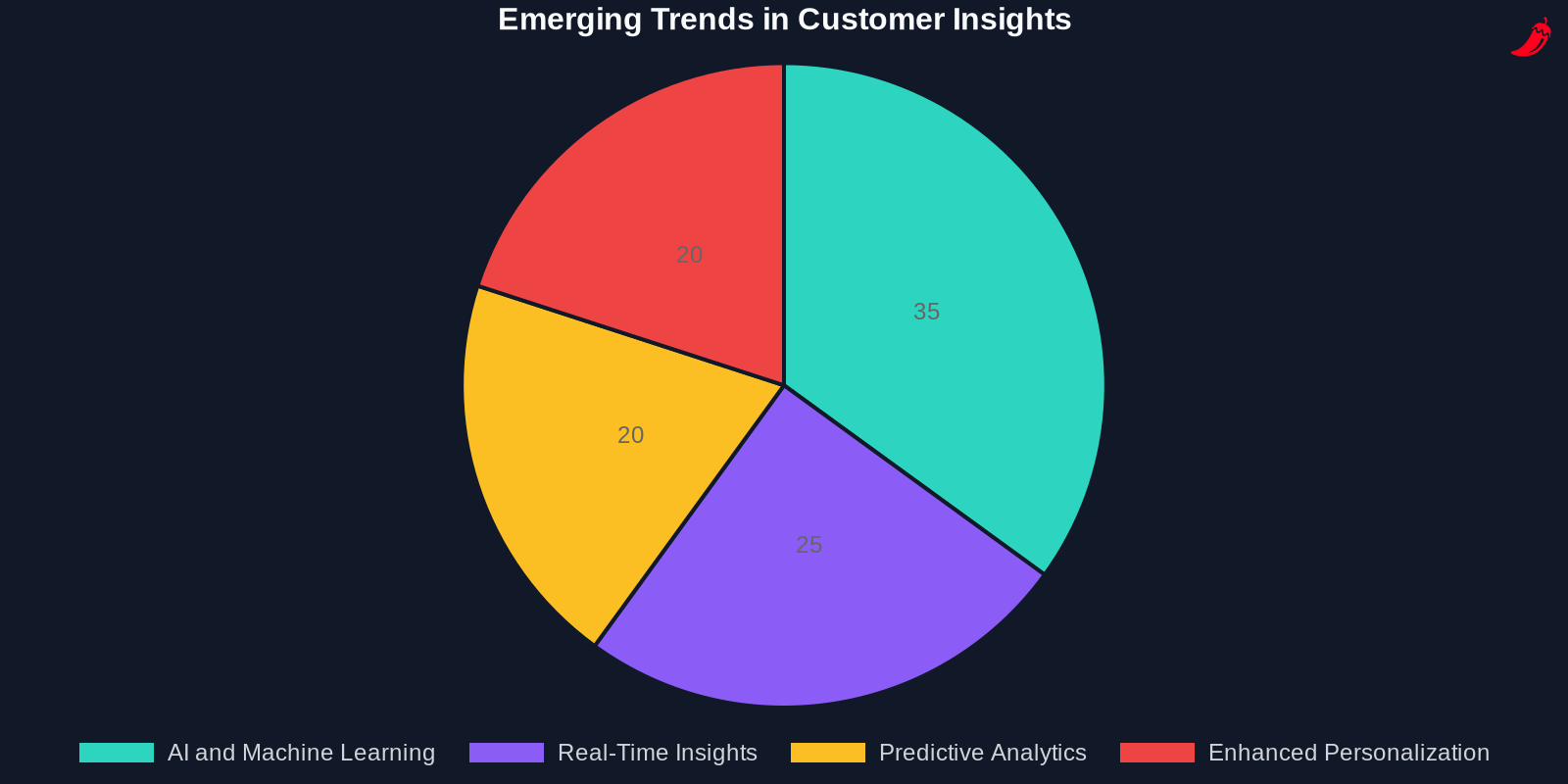 Pie chart showing emerging trends in customer insights