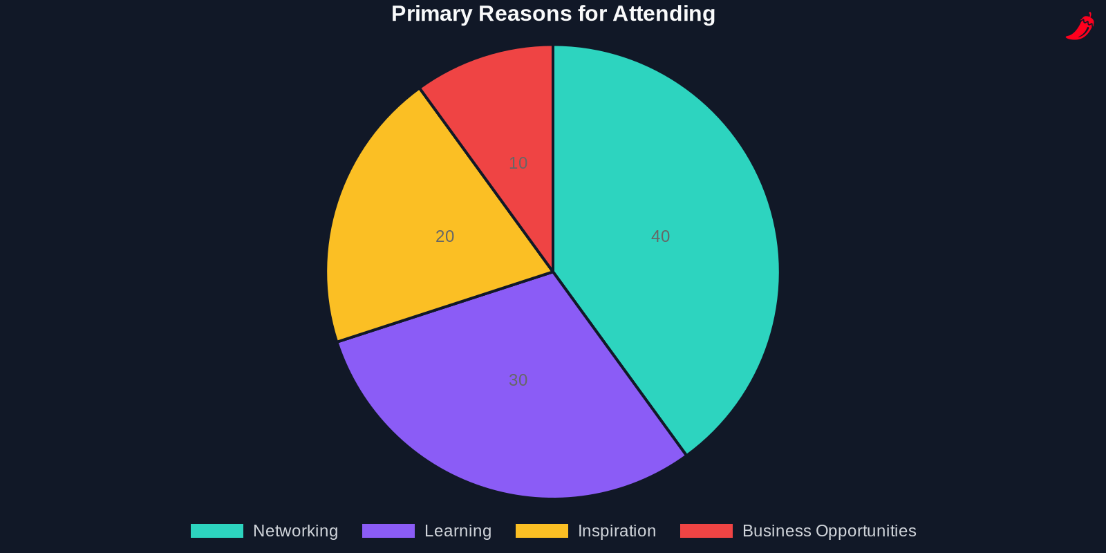 Pie chart showing primary reasons for attending London Marketers Connect