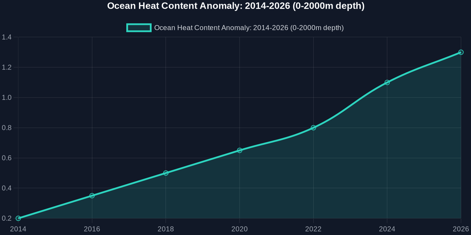 Line chart showing ocean heat content anomaly increasing from 0.2 zettajoules in 2014 to 1.3 zettajoules in 2026, illustrating the accelerating warming of the global ocean.