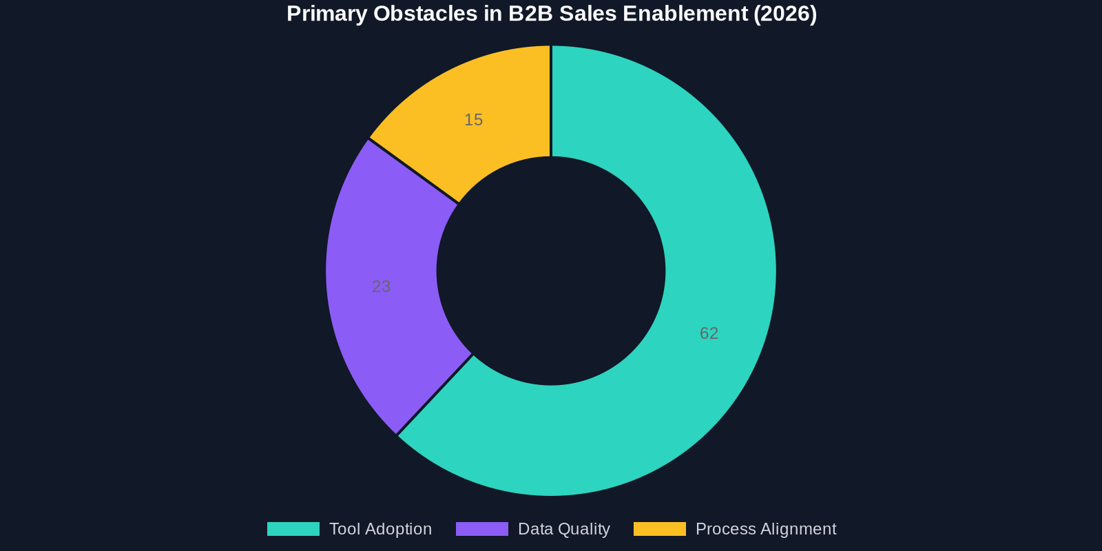 Doughnut chart illustrating the breakdown of challenges in B2B sales enablement