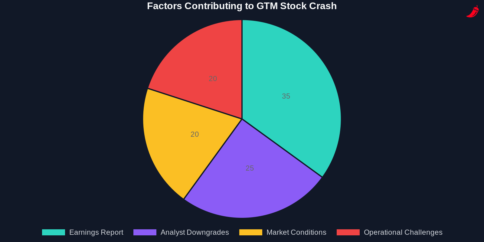 Pie chart showing factors contributing to GTM stock crash
