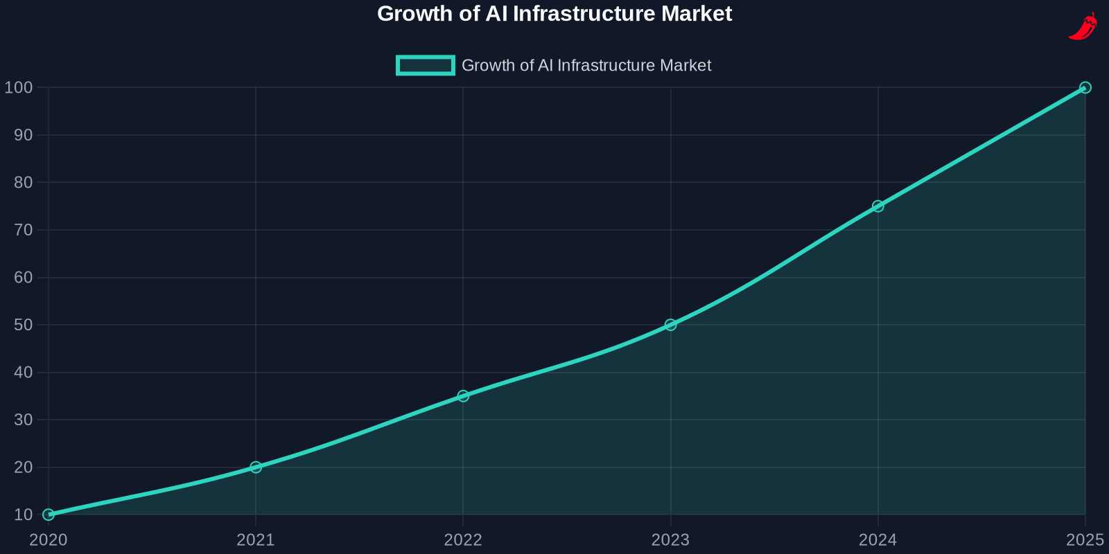 Line chart showing the growth of the AI infrastructure market from 2020 to 2025
