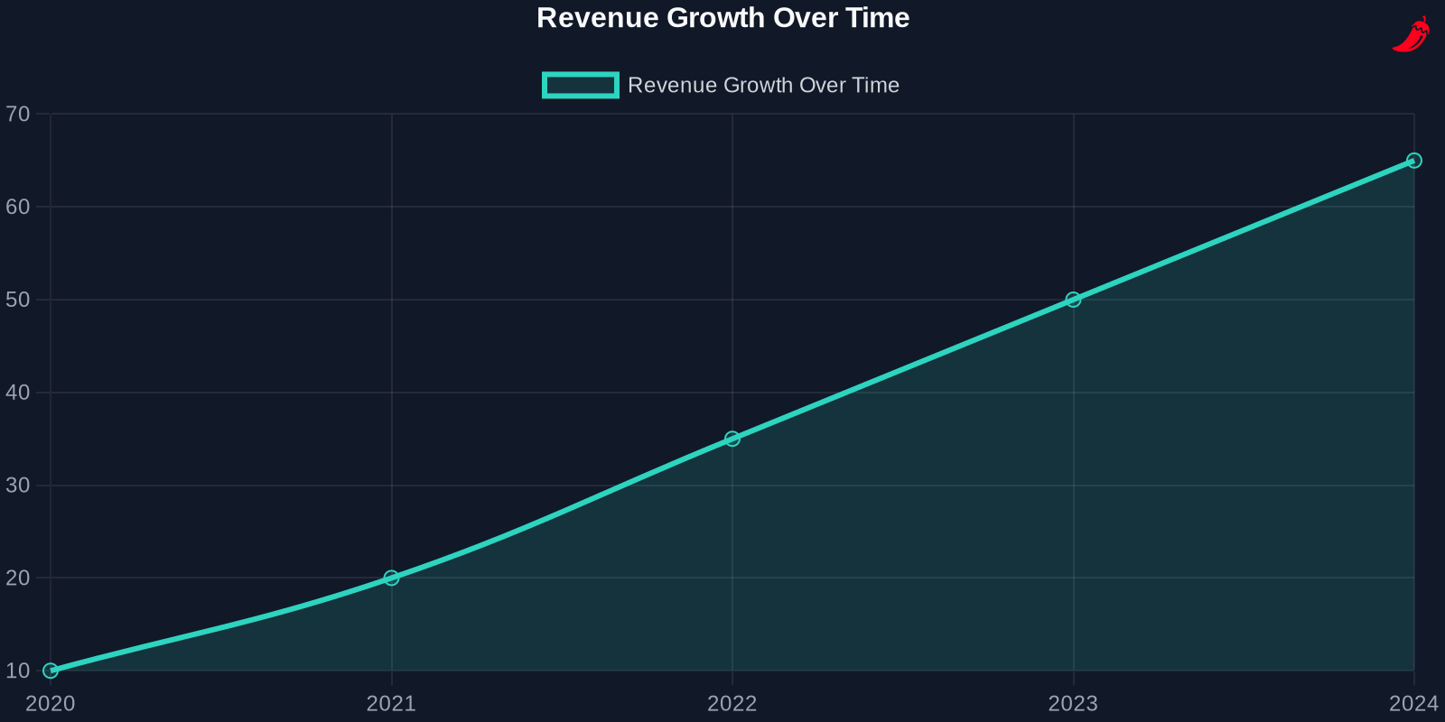 Line chart showing revenue growth over time
