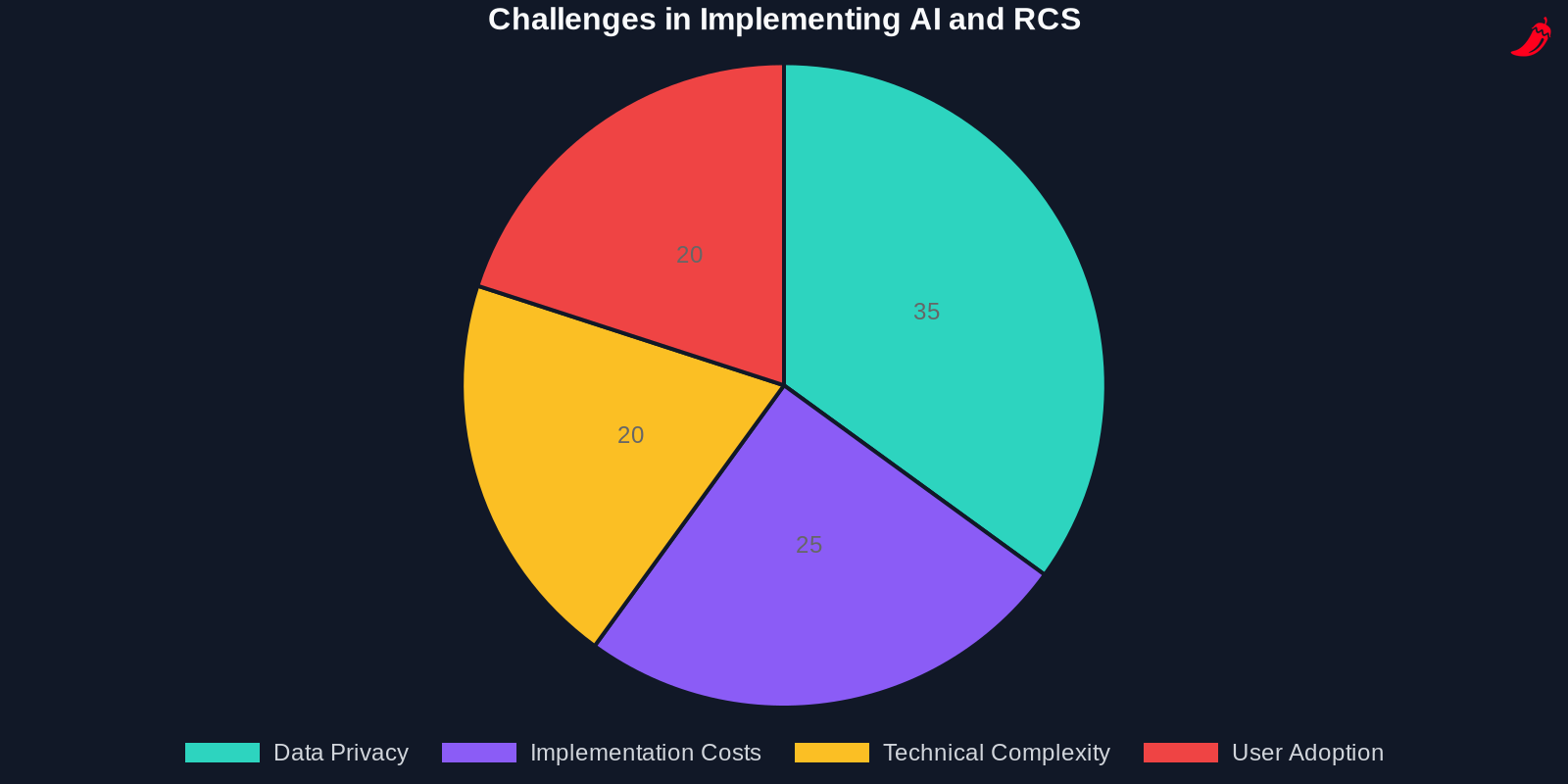 Pie chart showing the distribution of challenges in implementing AI and RCS