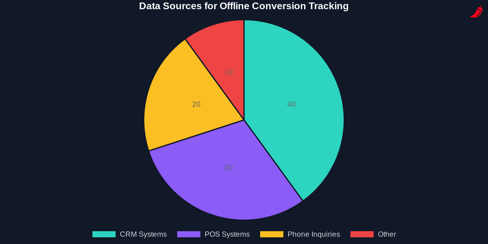 Pie chart showing the distribution of data sources for offline conversion tracking
