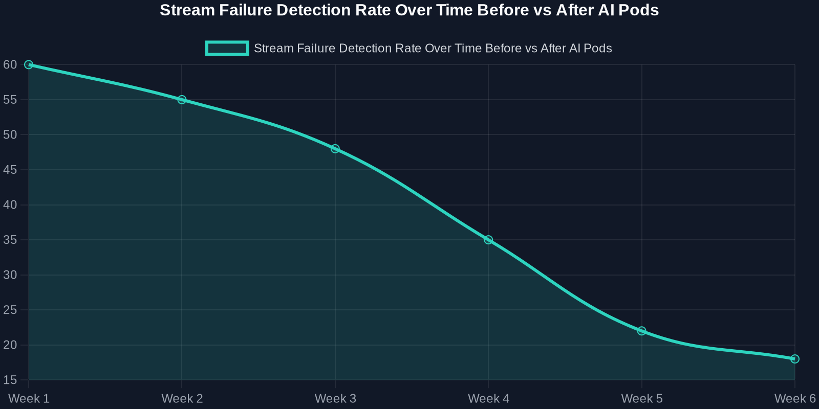 Line chart showing the decline in undetected stream failures over six weeks after implementing AI Pods