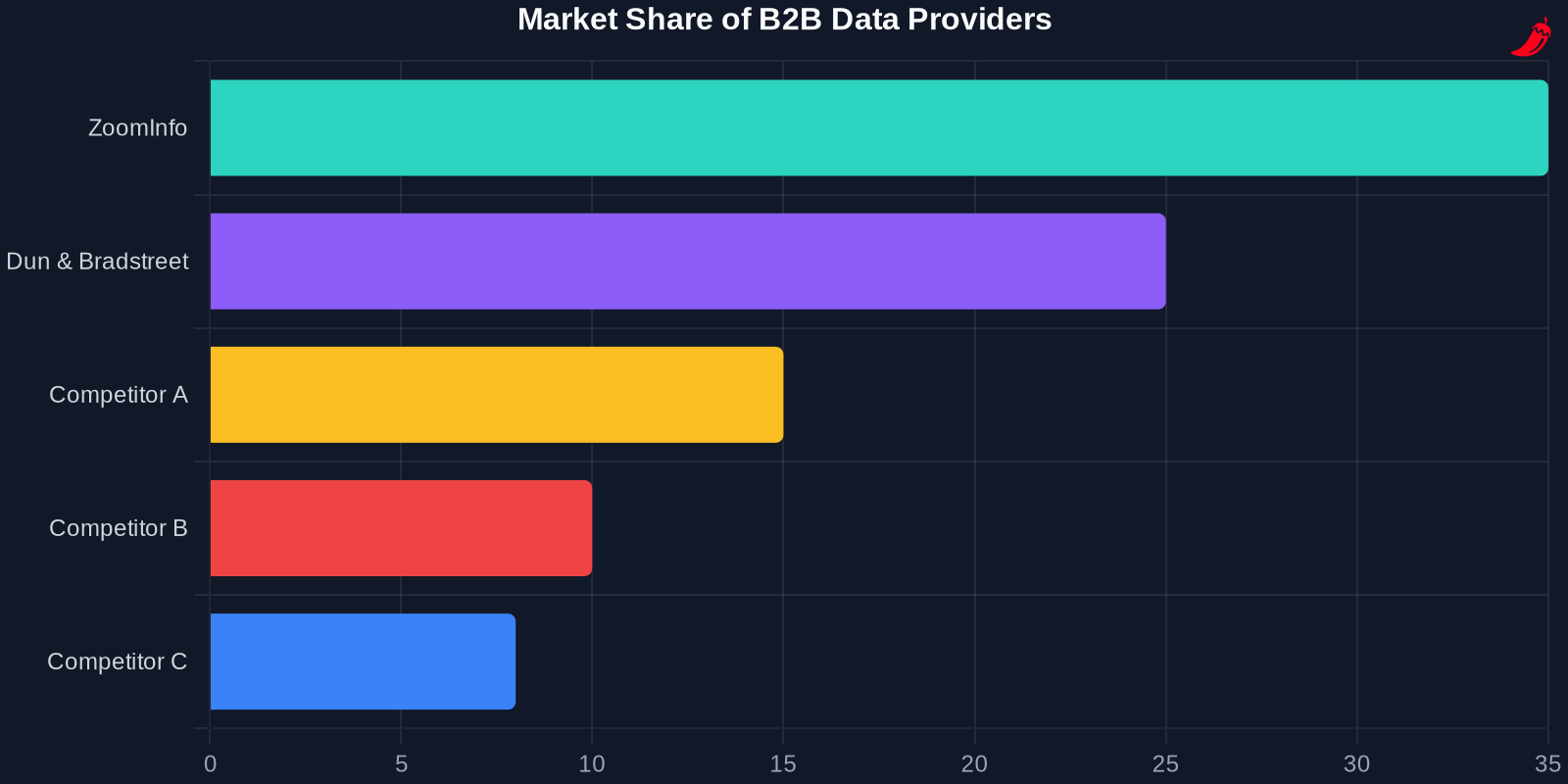 Bar chart showing market share of B2B data providers