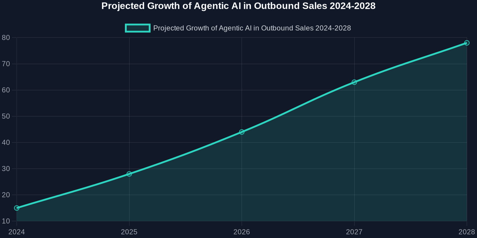 Line chart showing projected percentage of sales teams using agentic AI for outbound campaigns from 2024 to 2028.