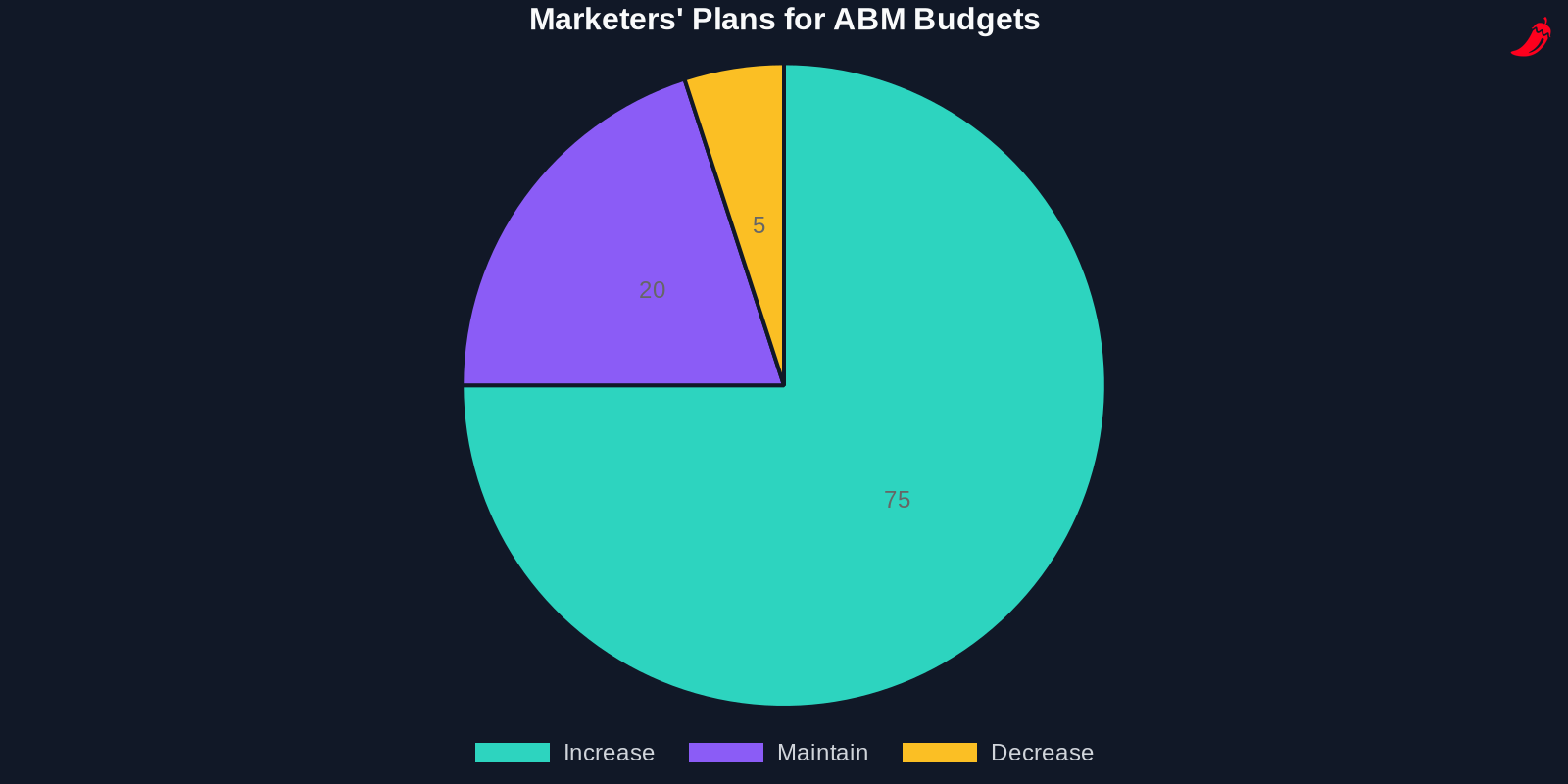 Pie chart showing marketers' plans for ABM budgets