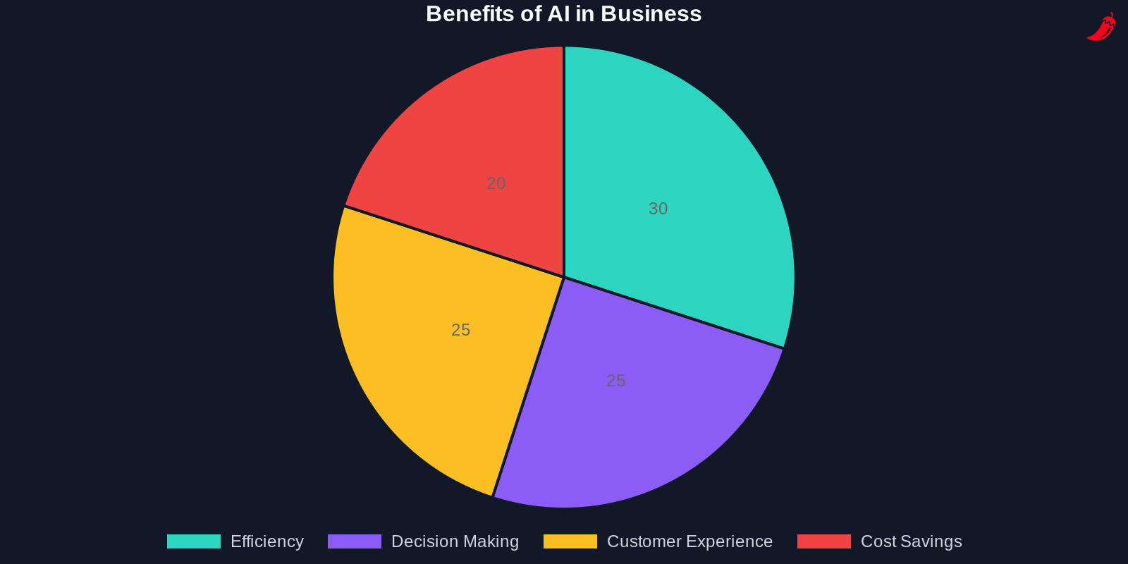 Pie chart showing the distribution of AI benefits in business
