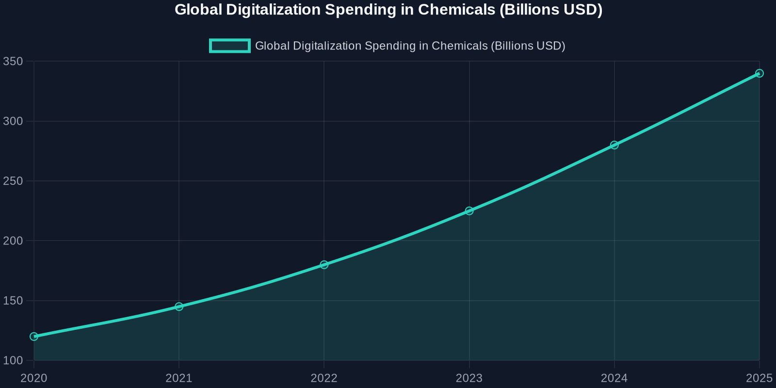 Line chart showing global chemical industry digitalization spending from 2020 to 2025