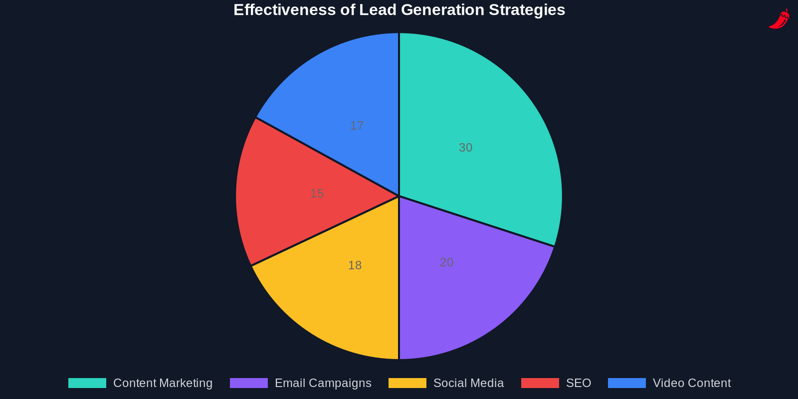 Pie chart showing the effectiveness of various lead generation strategies in 2026