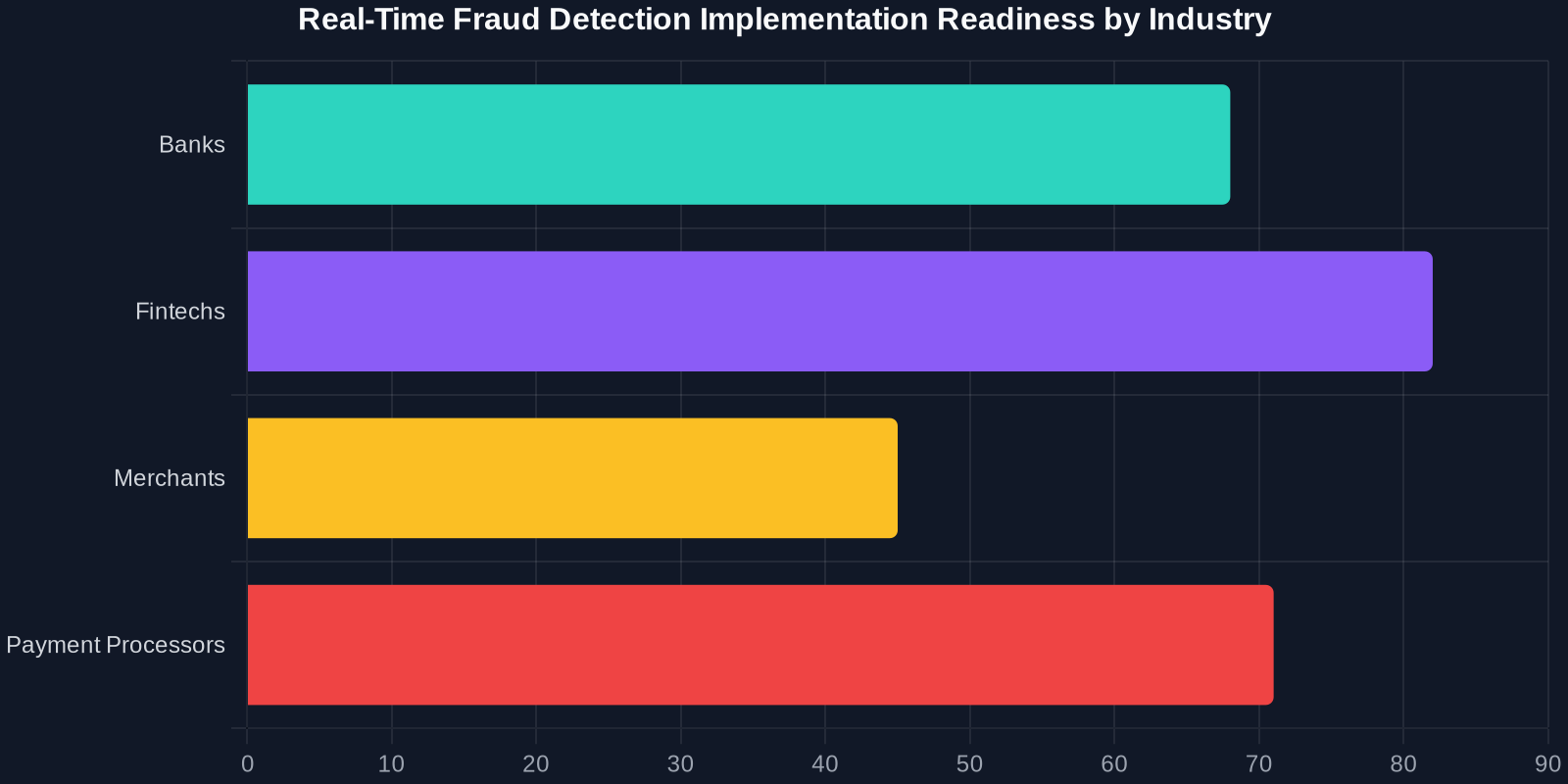Bar chart showing implementation readiness for real-time fraud detection by industry