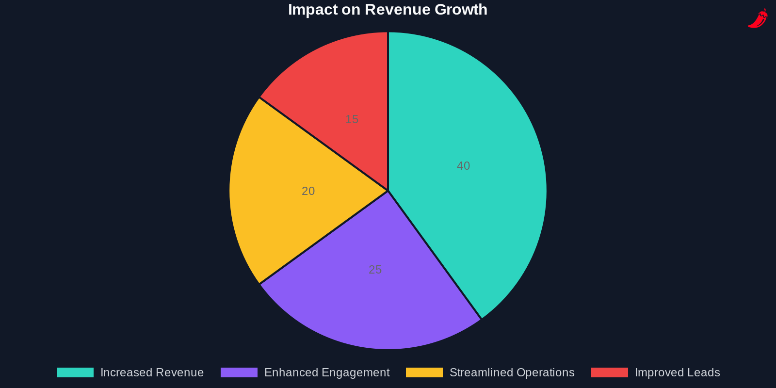 Pie chart showing the impact on revenue growth from the NetLine and Demandbase partnership
