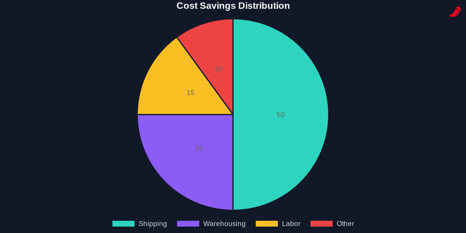 Pie chart showing the distribution of cost savings with automated parcel cost monitoring