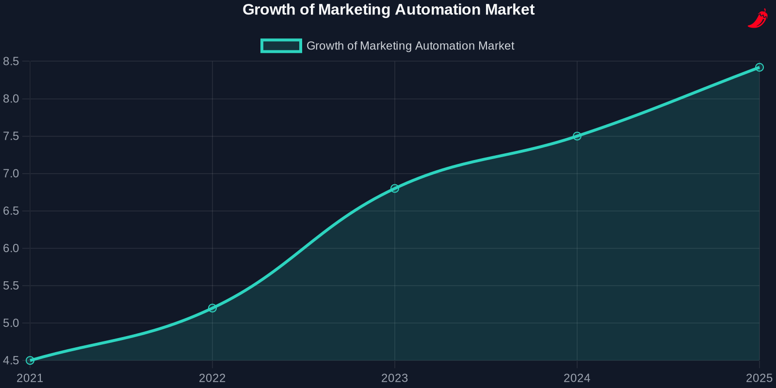 Line chart showing the growth of the marketing automation market from 2021 to 2025