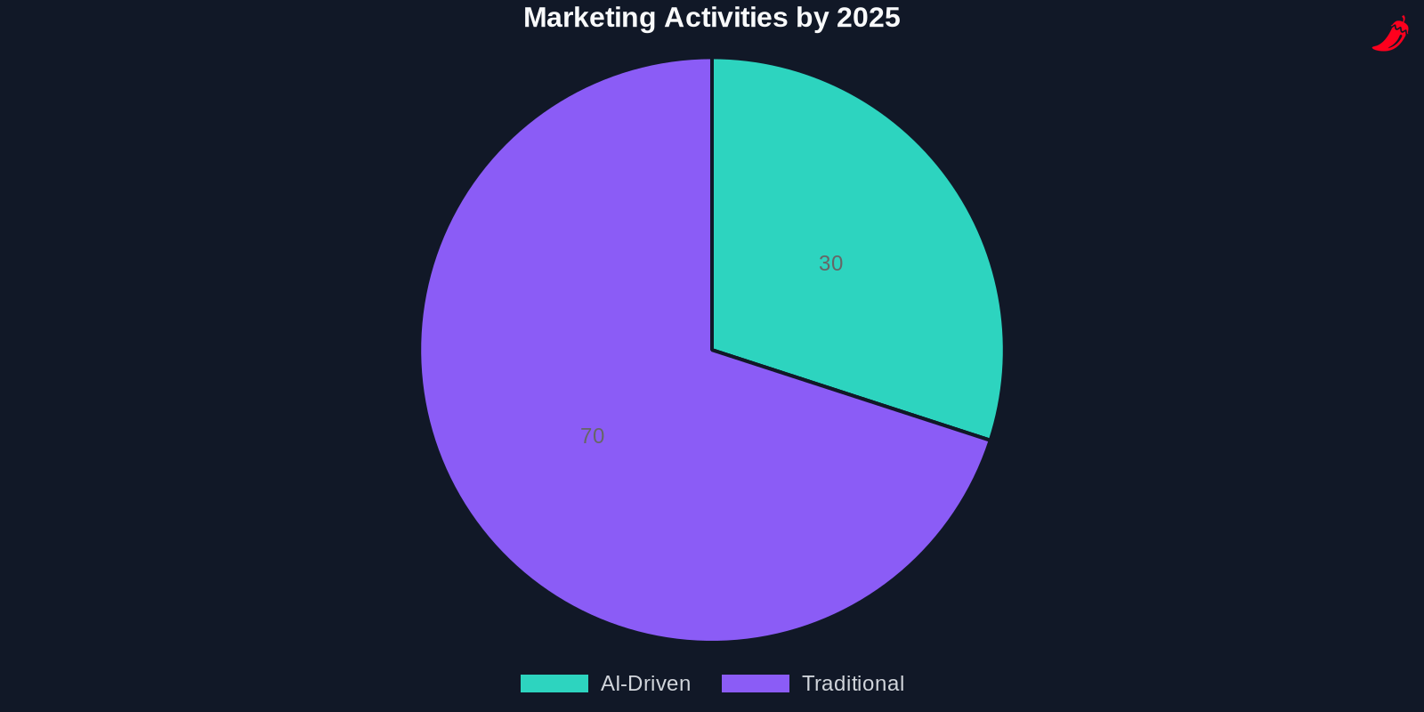 Pie chart showing the proportion of AI-driven marketing activities by 2025