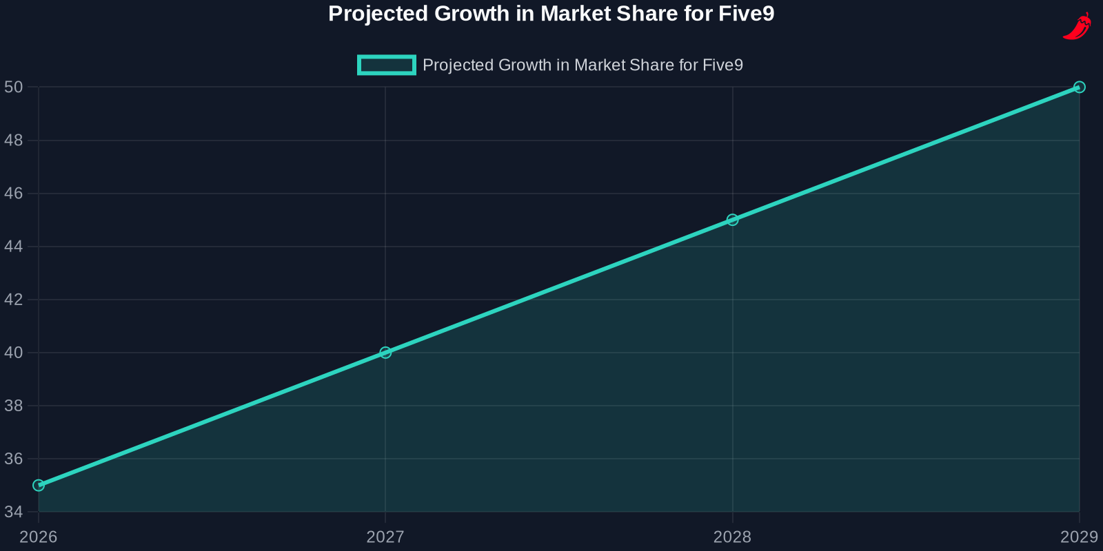 Line chart showing projected growth in market share for Five9