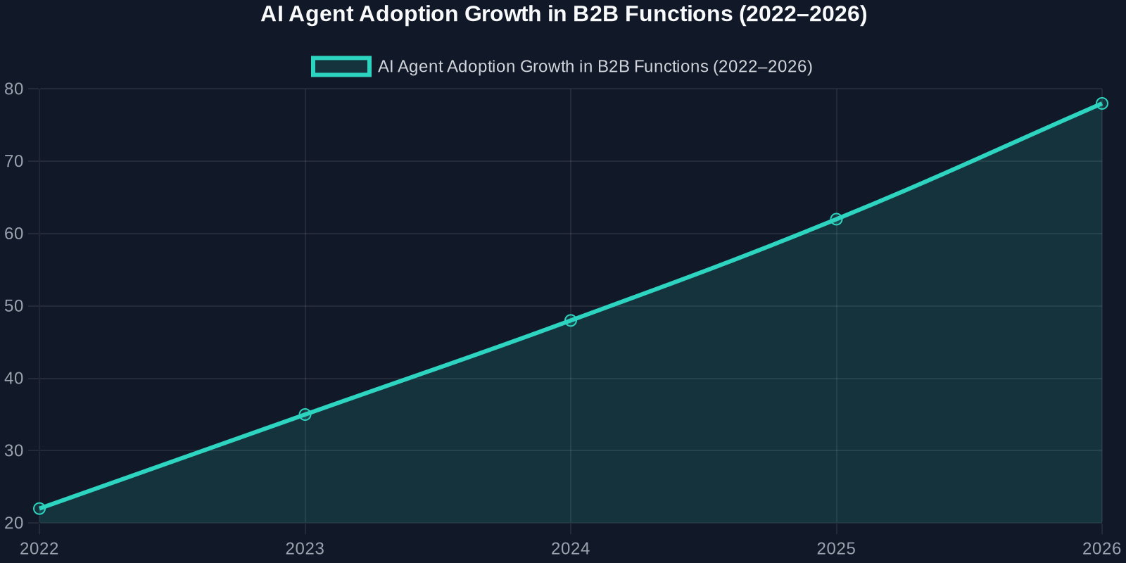 Line chart showing the year-over-year growth in AI agent adoption for sales, operations, and marketing from 2022 to 2026