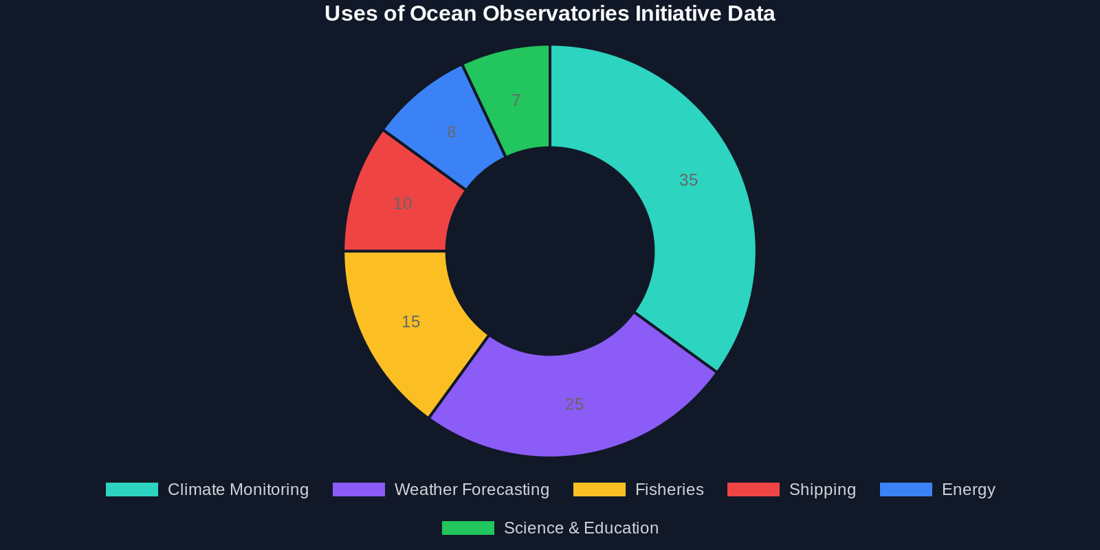 Doughnut chart showing that 35% of Ocean Observatories Initiative data is used for climate monitoring, 25% for weather forecasting, 15% for fisheries management, 10% for shipping, 8% for energy, and 7% for science and education.